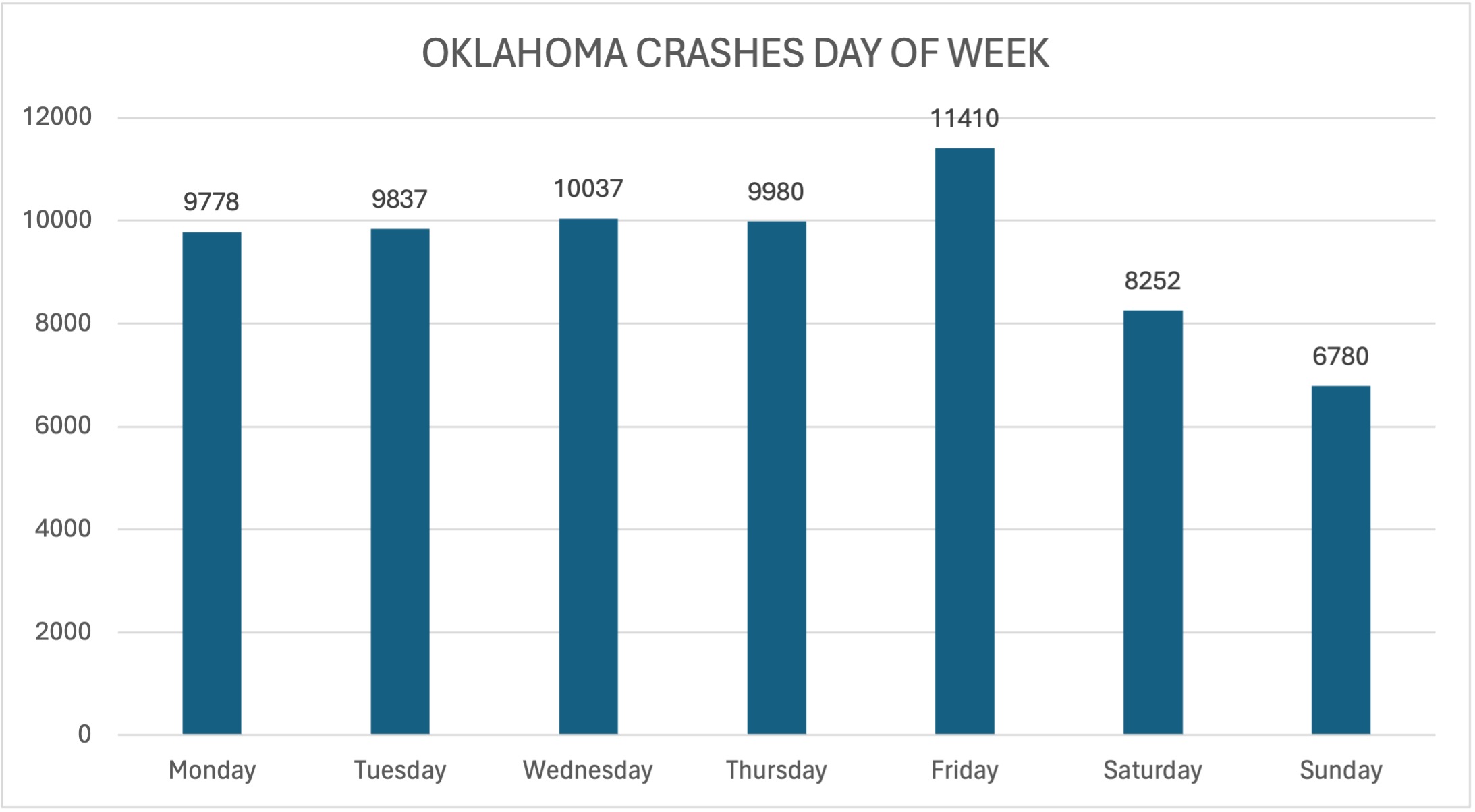 Oklahoma Crashes By Day of Week Graph