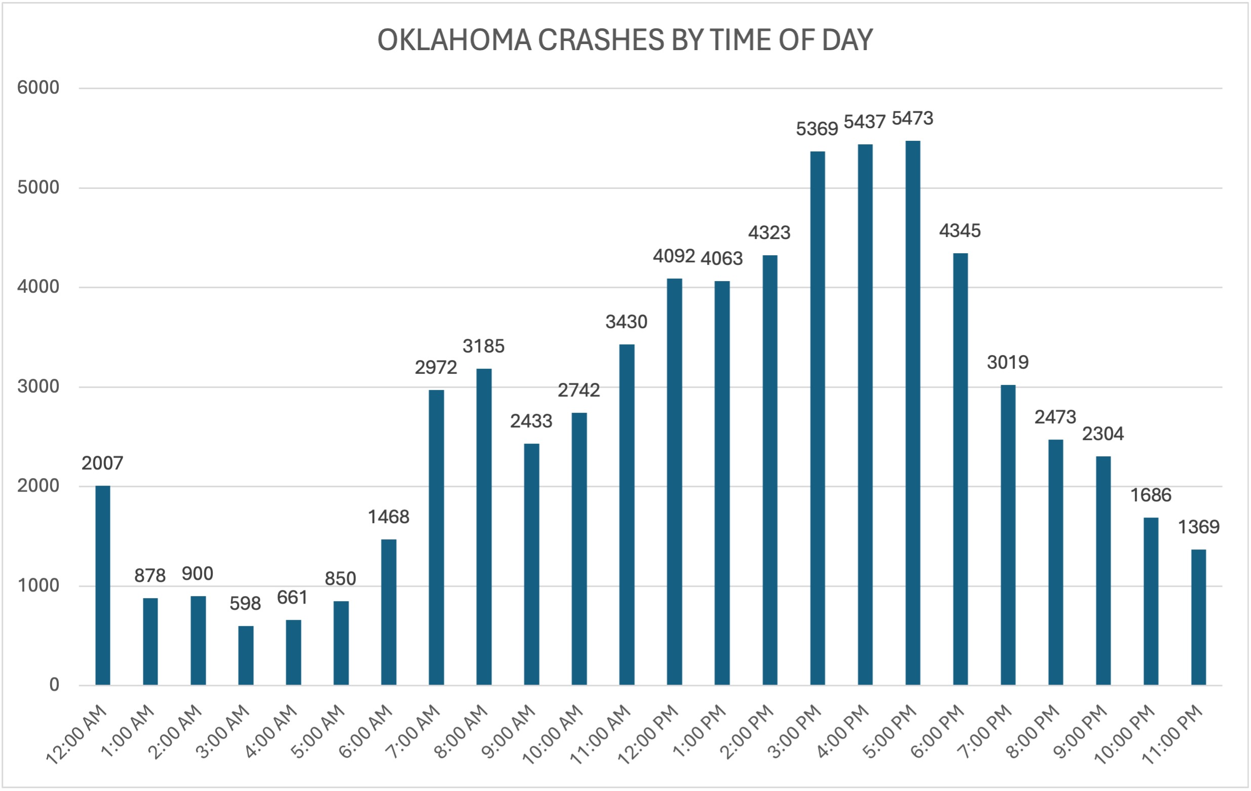 Oklahoma crashes by time of day graph
